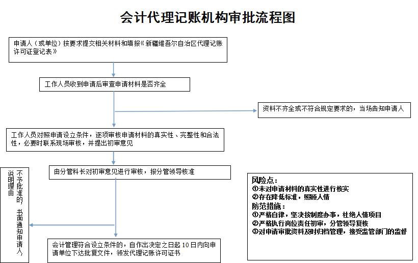 保定会计代理记账机构管理及审批流程图